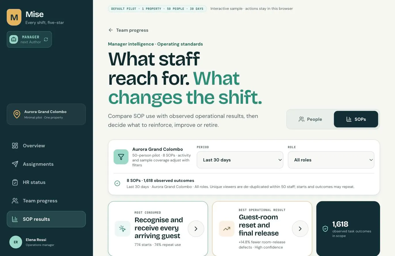 Mise hotel manager dashboard SOP results: 8 SOPs and 1,618 observed outcomes over 30 days (demo data)